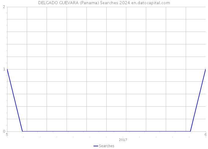 DELGADO GUEVARA (Panama) Searches 2024 