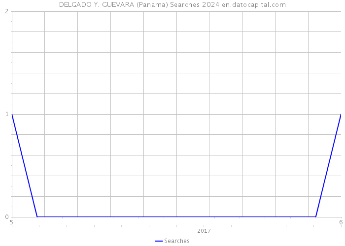 DELGADO Y. GUEVARA (Panama) Searches 2024 
