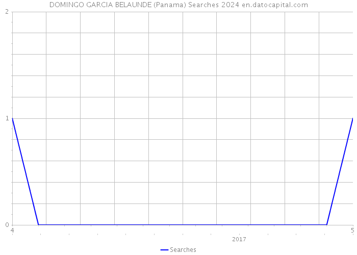 DOMINGO GARCIA BELAUNDE (Panama) Searches 2024 