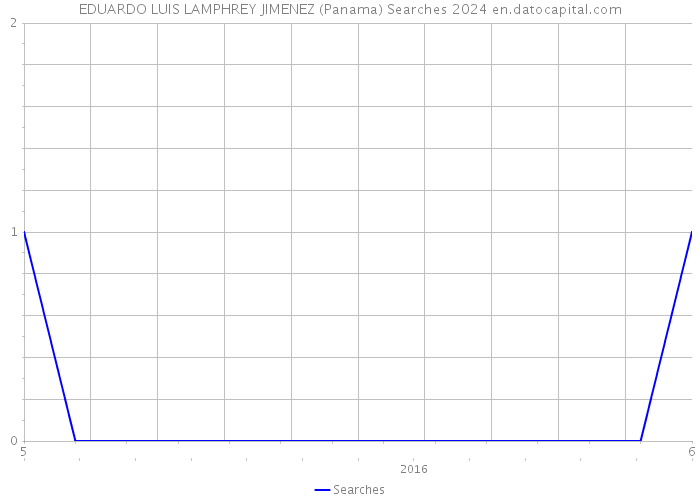EDUARDO LUIS LAMPHREY JIMENEZ (Panama) Searches 2024 