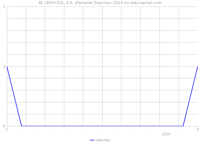EL GRAN SOL, S.A. (Panama) Searches 2024 