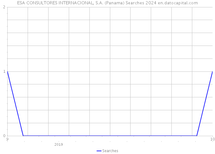 ESA CONSULTORES INTERNACIONAL, S.A. (Panama) Searches 2024 