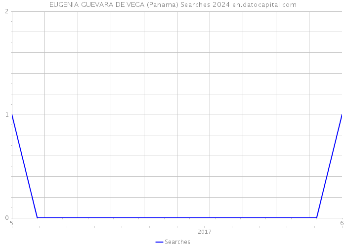 EUGENIA GUEVARA DE VEGA (Panama) Searches 2024 