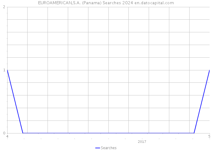 EUROAMERICAN,S.A. (Panama) Searches 2024 