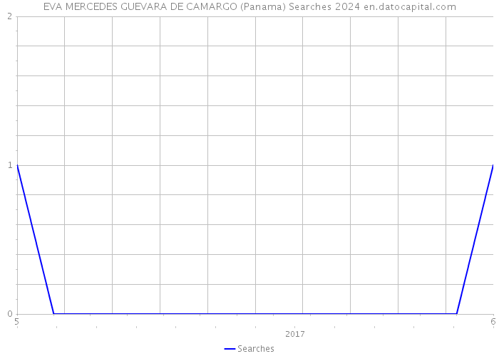 EVA MERCEDES GUEVARA DE CAMARGO (Panama) Searches 2024 