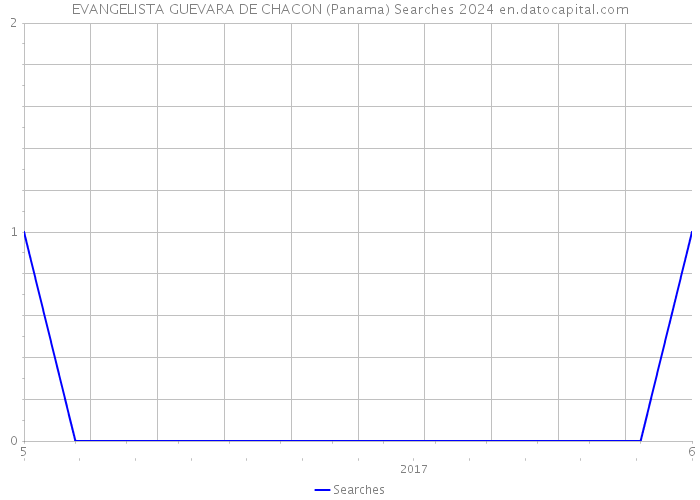 EVANGELISTA GUEVARA DE CHACON (Panama) Searches 2024 