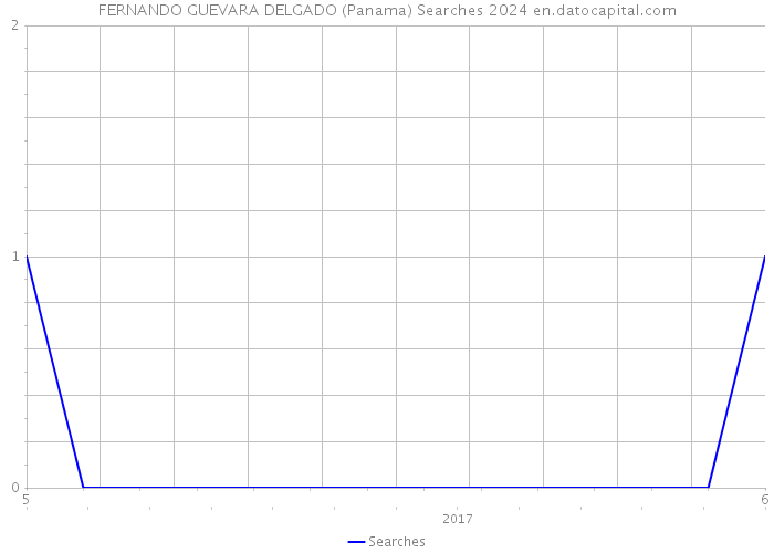 FERNANDO GUEVARA DELGADO (Panama) Searches 2024 