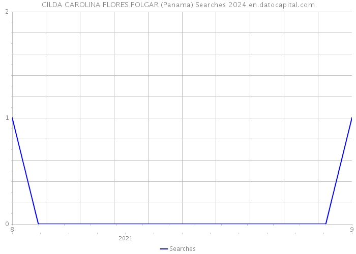 GILDA CAROLINA FLORES FOLGAR (Panama) Searches 2024 