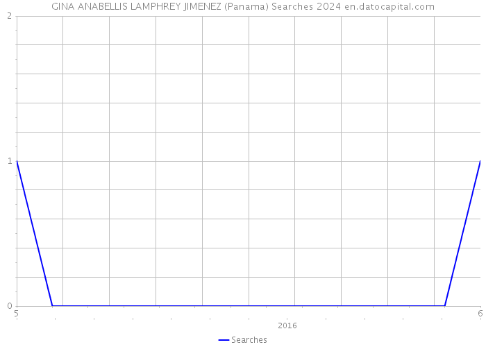 GINA ANABELLIS LAMPHREY JIMENEZ (Panama) Searches 2024 