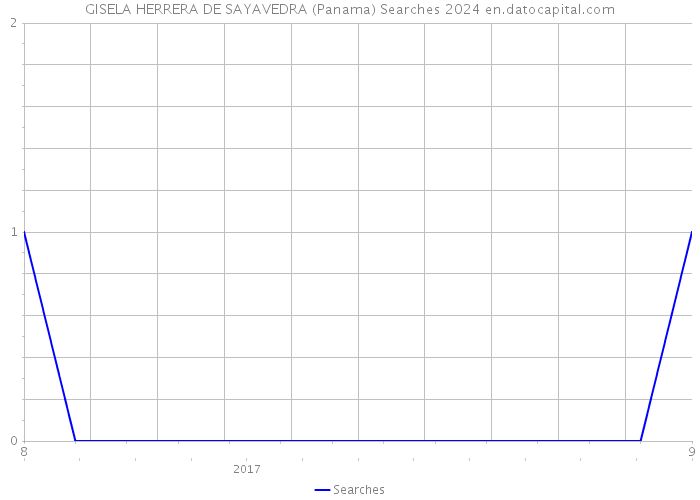 GISELA HERRERA DE SAYAVEDRA (Panama) Searches 2024 