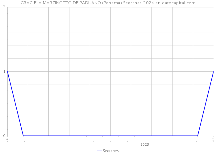 GRACIELA MARZINOTTO DE PADUANO (Panama) Searches 2024 