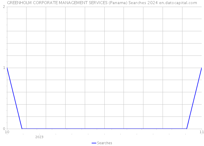 GREENHOLM CORPORATE MANAGEMENT SERVICES (Panama) Searches 2024 