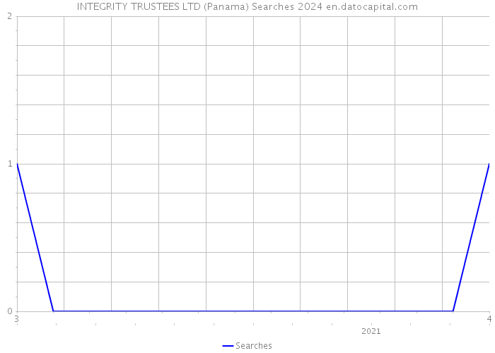 INTEGRITY TRUSTEES LTD (Panama) Searches 2024 