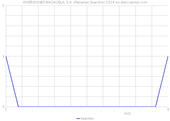 INVERSIONES MAGACELA, S.A. (Panama) Searches 2024 