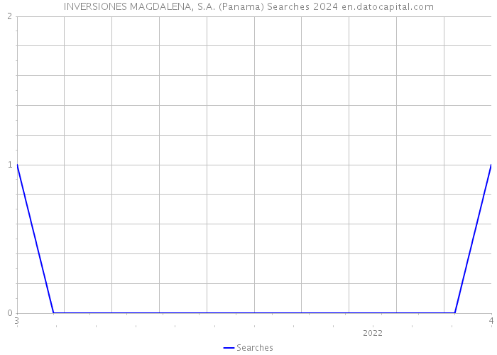 INVERSIONES MAGDALENA, S.A. (Panama) Searches 2024 