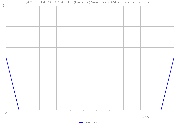 JAMES LUSHINGTON ARKLIE (Panama) Searches 2024 