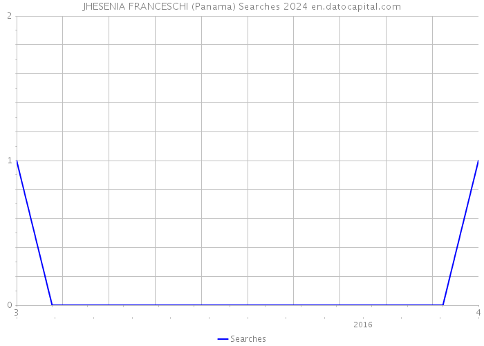 JHESENIA FRANCESCHI (Panama) Searches 2024 