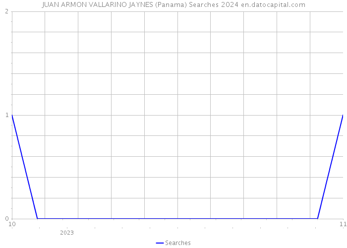 JUAN ARMON VALLARINO JAYNES (Panama) Searches 2024 