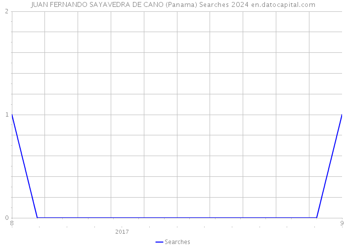 JUAN FERNANDO SAYAVEDRA DE CANO (Panama) Searches 2024 