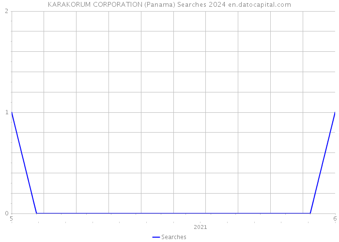 KARAKORUM CORPORATION (Panama) Searches 2024 