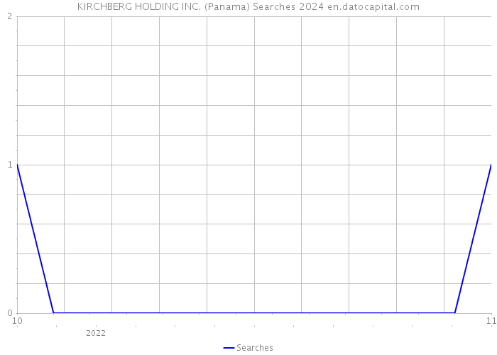 KIRCHBERG HOLDING INC. (Panama) Searches 2024 