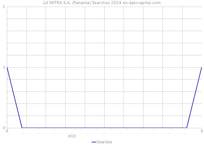 LA MITRA S.A. (Panama) Searches 2024 