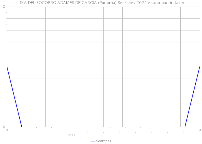 LIDIA DEL SOCORRO ADAMES DE GARCIA (Panama) Searches 2024 