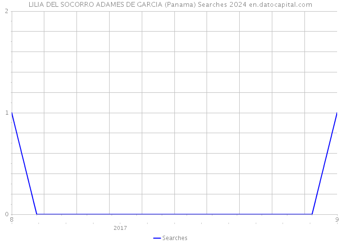 LILIA DEL SOCORRO ADAMES DE GARCIA (Panama) Searches 2024 
