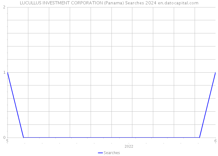 LUCULLUS INVESTMENT CORPORATION (Panama) Searches 2024 