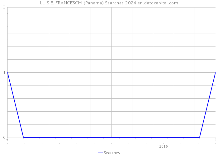 LUIS E. FRANCESCHI (Panama) Searches 2024 