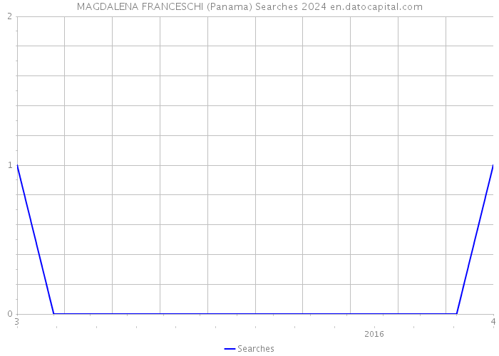 MAGDALENA FRANCESCHI (Panama) Searches 2024 