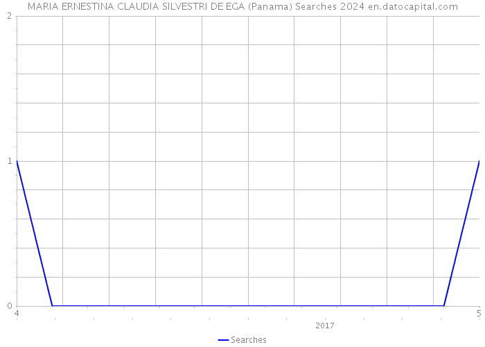 MARIA ERNESTINA CLAUDIA SILVESTRI DE EGA (Panama) Searches 2024 