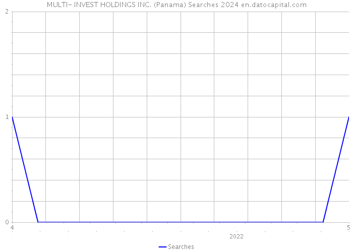 MULTI- INVEST HOLDINGS INC. (Panama) Searches 2024 