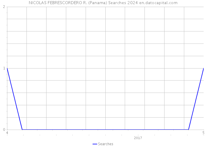 NICOLAS FEBRESCORDERO R. (Panama) Searches 2024 