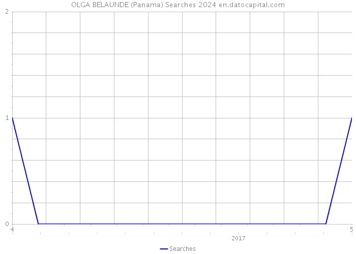 OLGA BELAUNDE (Panama) Searches 2024 