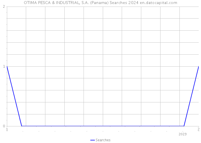 OTIMA PESCA & INDUSTRIAL, S.A. (Panama) Searches 2024 