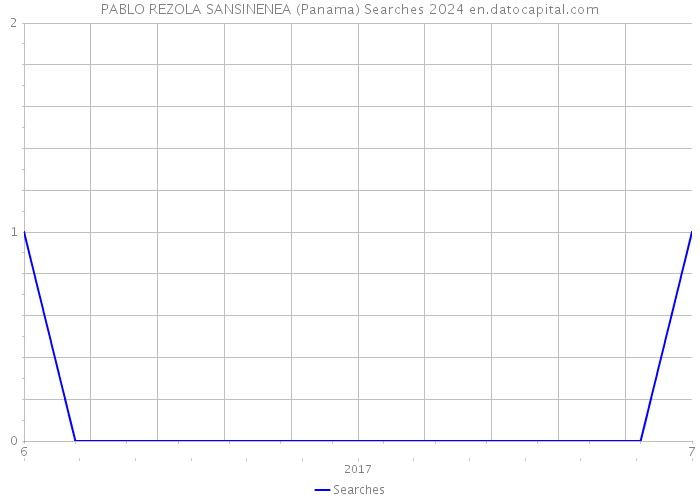 PABLO REZOLA SANSINENEA (Panama) Searches 2024 