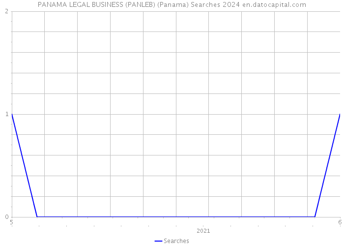 PANAMA LEGAL BUSINESS (PANLEB) (Panama) Searches 2024 
