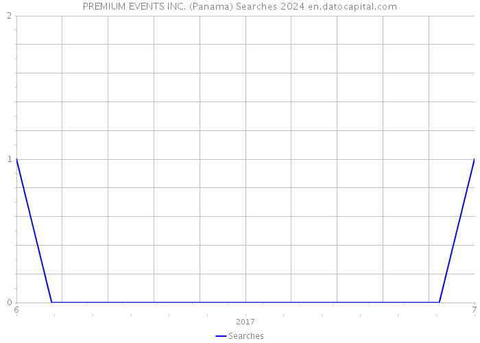 PREMIUM EVENTS INC. (Panama) Searches 2024 