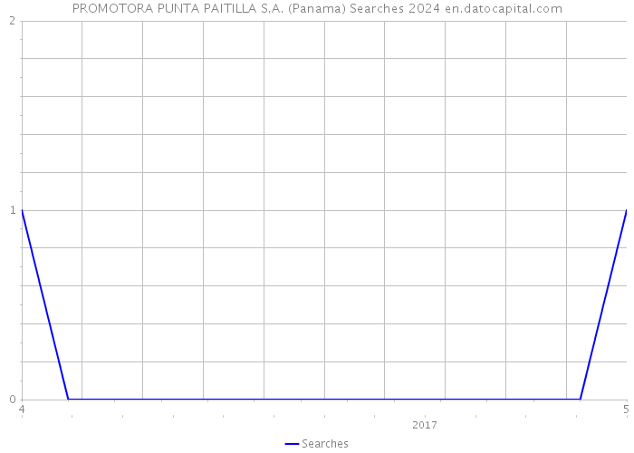 PROMOTORA PUNTA PAITILLA S.A. (Panama) Searches 2024 