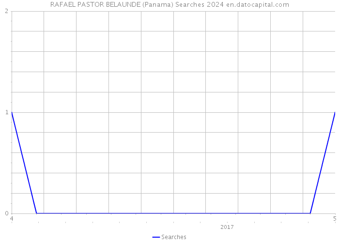 RAFAEL PASTOR BELAUNDE (Panama) Searches 2024 