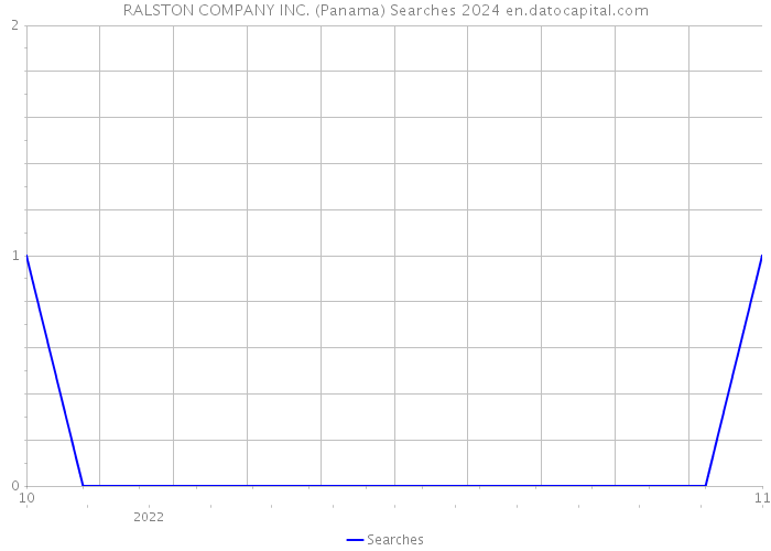 RALSTON COMPANY INC. (Panama) Searches 2024 