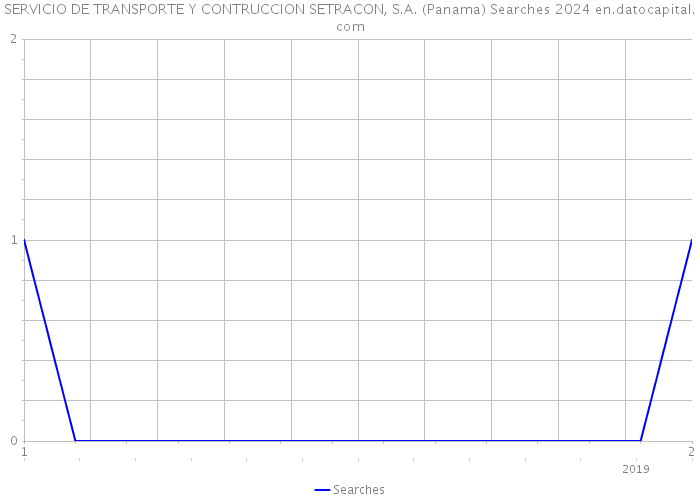 SERVICIO DE TRANSPORTE Y CONTRUCCION SETRACON, S.A. (Panama) Searches 2024 