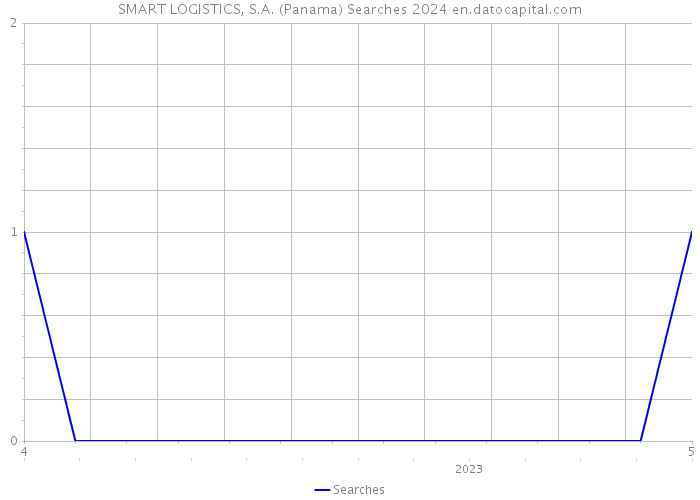 SMART LOGISTICS, S.A. (Panama) Searches 2024 