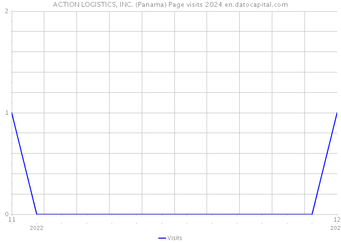 ACTION LOGISTICS, INC. (Panama) Page visits 2024 