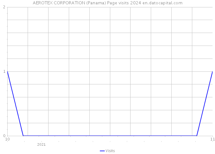 AEROTEX CORPORATION (Panama) Page visits 2024 
