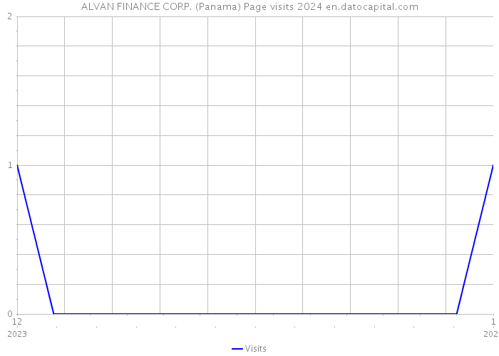 ALVAN FINANCE CORP. (Panama) Page visits 2024 