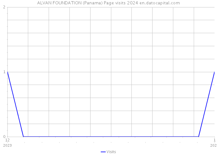 ALVAN FOUNDATION (Panama) Page visits 2024 