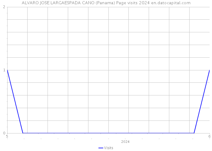 ALVARO JOSE LARGAESPADA CANO (Panama) Page visits 2024 