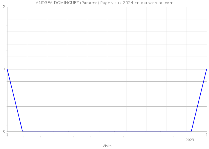 ANDREA DOMINGUEZ (Panama) Page visits 2024 